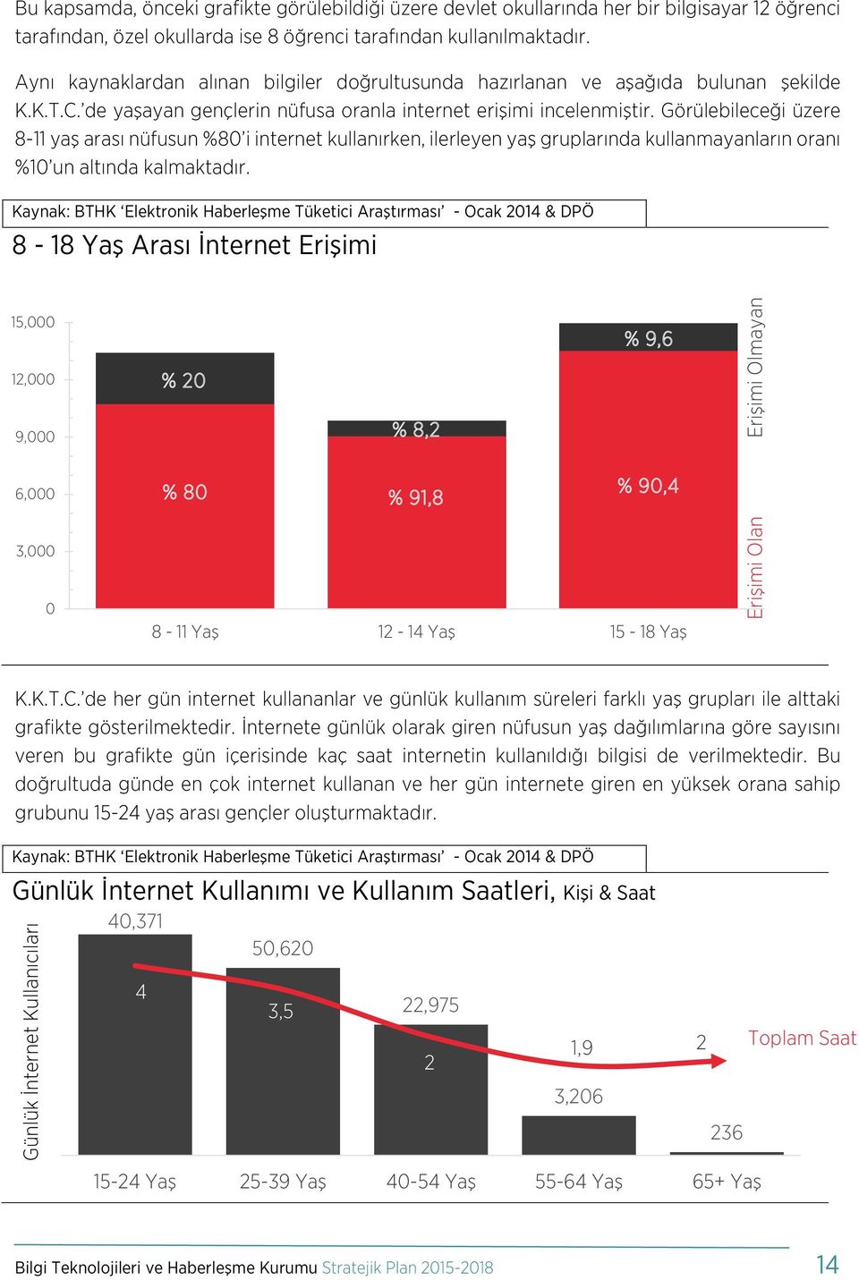 Görülebileceği üzere 8-11 yaş arası nüfusun %80 i internet kullanırken, ilerleyen yaş gruplarında kullanmayanların oranı %10 un altında kalmaktadır.