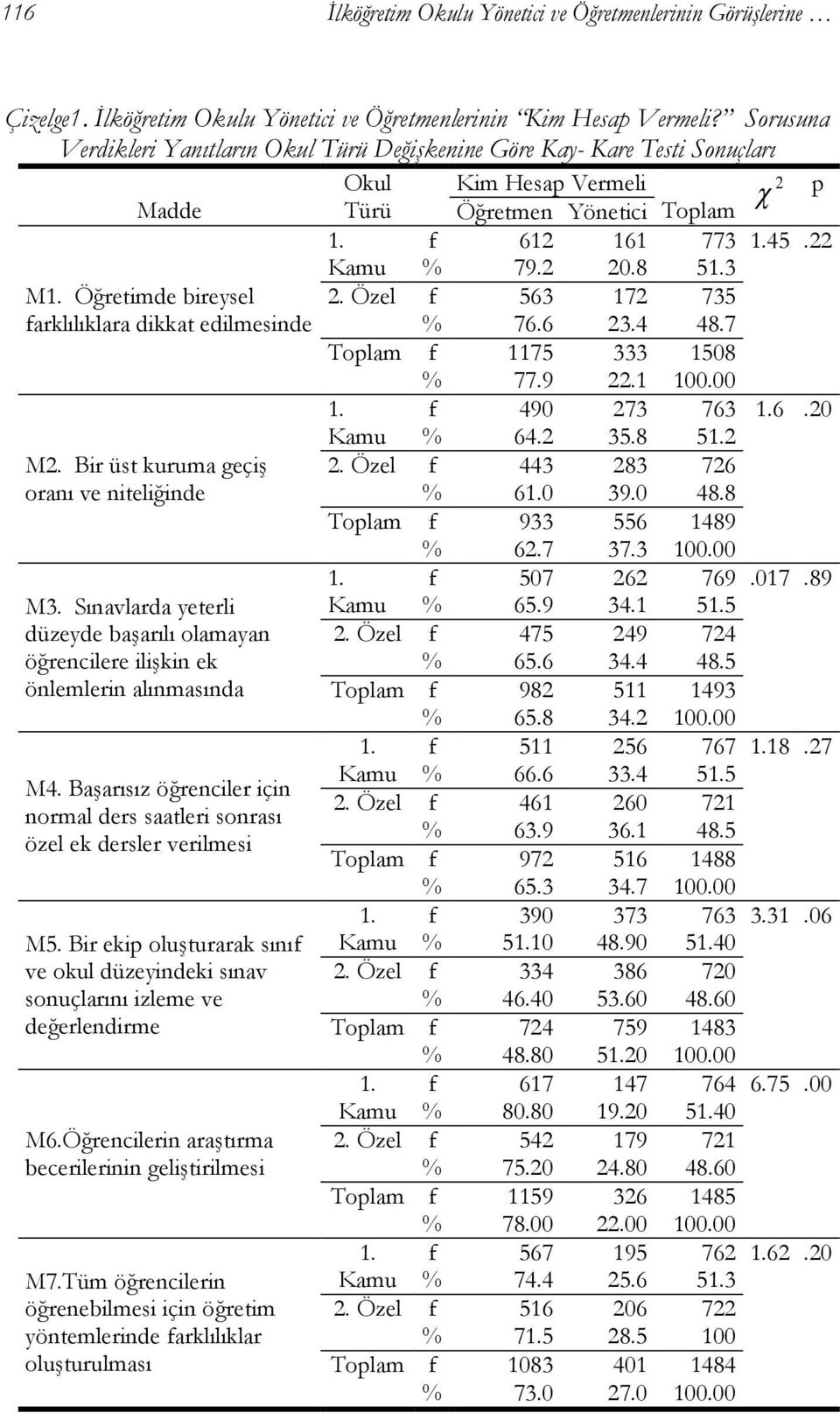 Öğretimde bireysel farklılıklara dikkat edilmesinde. Özel f 563 76.6 17 3.4 735 48.7 Toplam f 1175 77.9 333.1 1508 100.00 1. f 490 73 763 1.6.0 Kamu 64. 35.8 51. M.