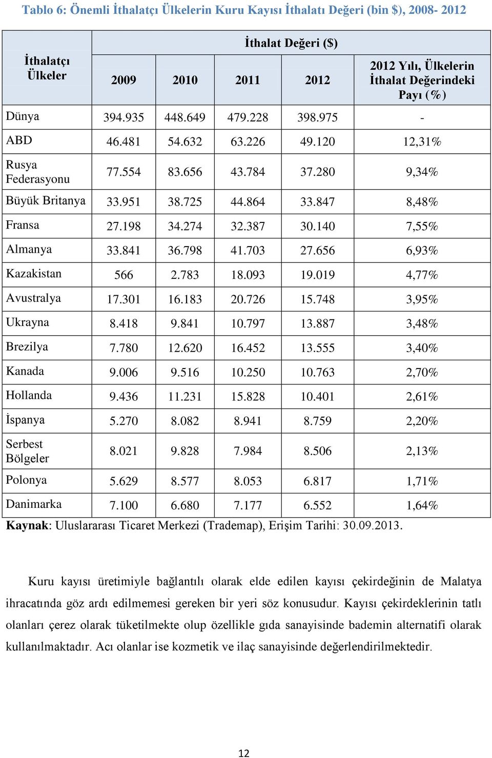 387 30.140 7,55% Almanya 33.841 36.798 41.703 27.656 6,93% Kazakistan 566 2.783 18.093 19.019 4,77% Avustralya 17.301 16.183 20.726 15.748 3,95% Ukrayna 8.418 9.841 10.797 13.887 3,48% Brezilya 7.