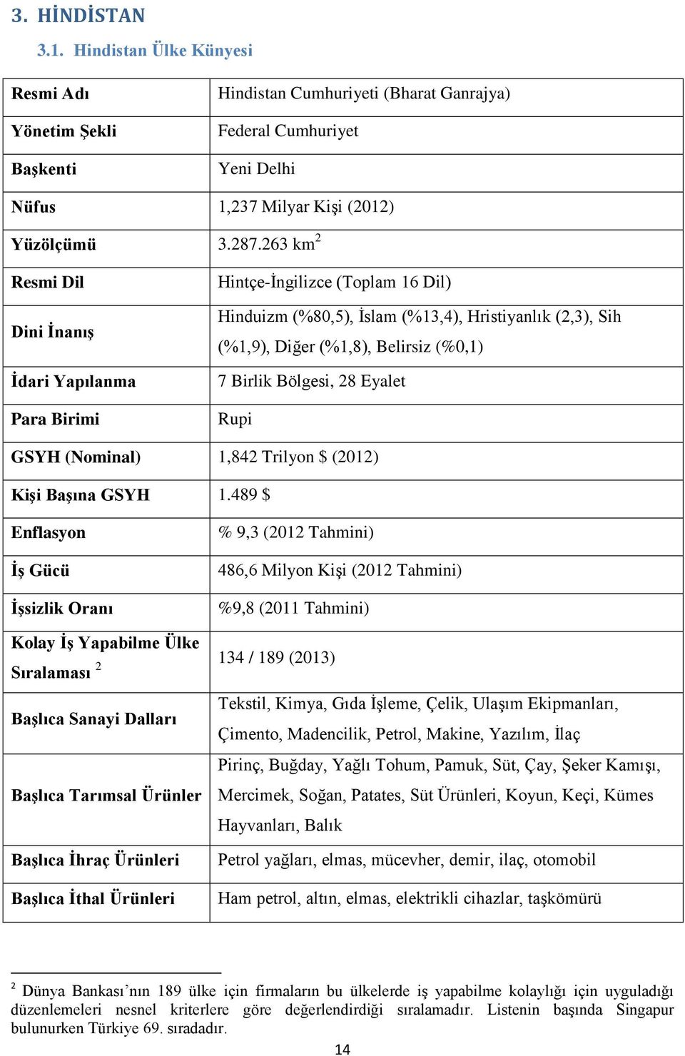 Bölgesi, 28 Eyalet Rupi GSYH (Nominal) 1,842 Trilyon $ (2012) Kişi Başına GSYH 1.