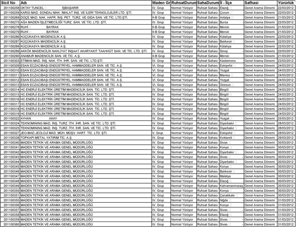 Grup Normal Yürüyor Ruhsat Sahası Çorum - Genel Arama Kargı Dönemi 22/03/2012 201100269 DOÇE MAD. NAK. HAFR. İNŞ. PET. TURZ. VE GIDA SAN. VE TİC. LTD.ŞTİ.