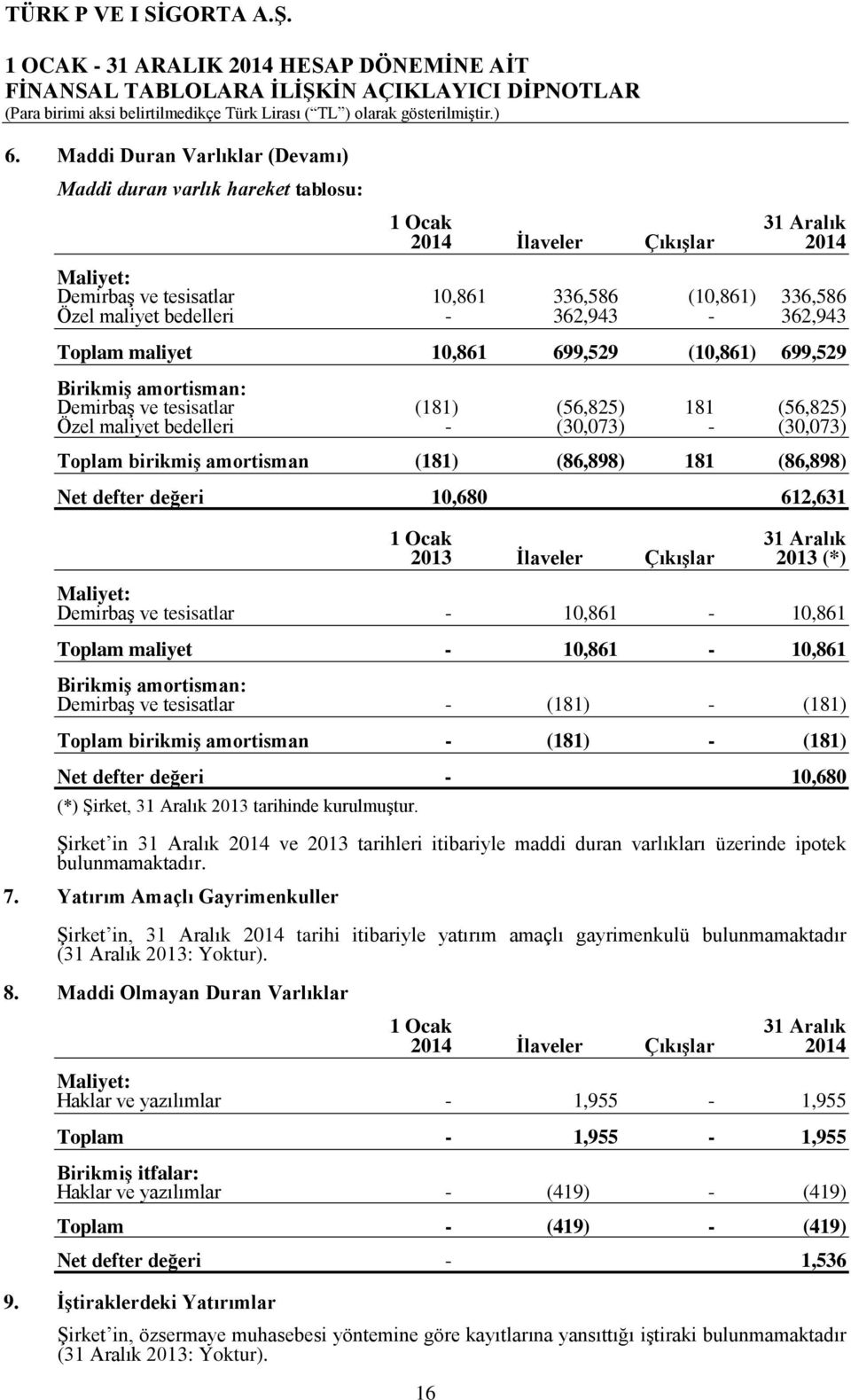 birikmiş amortisman (181) (86,898) 181 (86,898) Net defter değeri 10,680 612,631 1 Ocak 31 Aralık 2013 İlaveler Çıkışlar 2013 (*) Maliyet: Demirbaş ve tesisatlar - 10,861-10,861 Toplam maliyet -