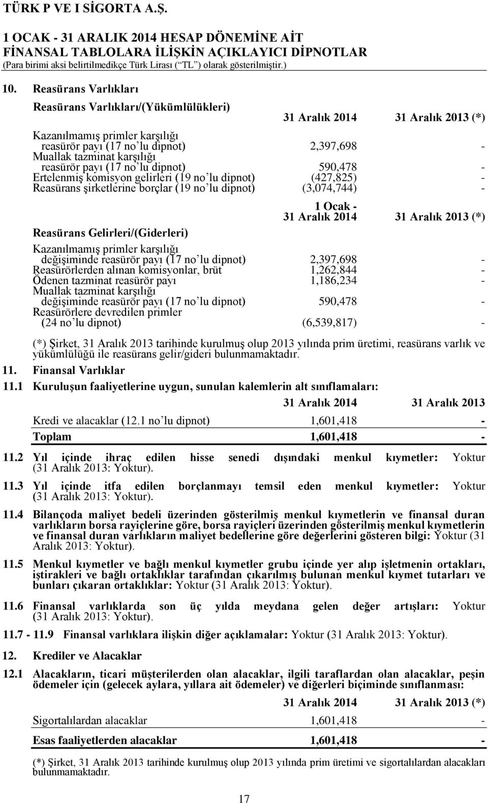 31 Aralık 2013 (*) Reasürans Gelirleri/(Giderleri) Kazanılmamış primler karşılığı değişiminde reasürör payı (17 no lu dipnot) 2,397,698 - Reasürörlerden alınan komisyonlar, brüt 1,262,844 - Ödenen