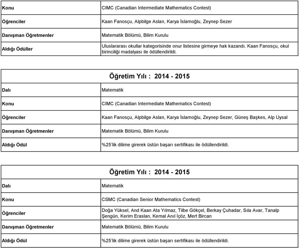 CIMC (Canadian Intermediate Mathematics Contest) Kaan Fanosçu, Alpbilge Aslan, Karya İslamoğlu, Zeynep Sezer, Güneş Başkes, Alp Uysal Bölümü, Bilim Kurulu %25 lik dilime girerek üstün