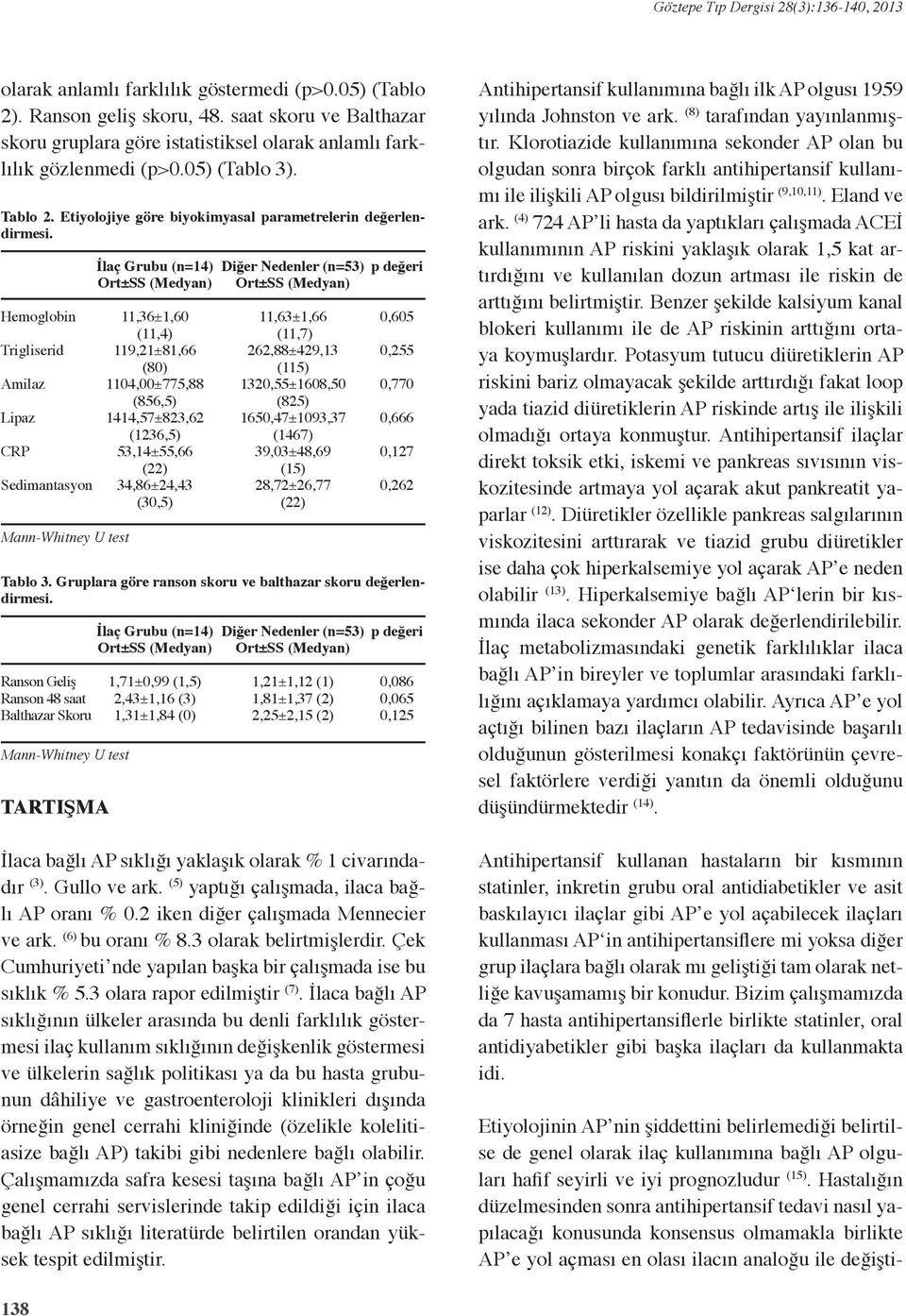 Hemoglobin Trigliserid Amilaz Lipaz CRP Sedimantasyon Mann-Whitney U test TARTIŞMA İlaç Grubu (n=14) 11,36±1,60 (11,4) 119,21±81,66 (80) 1104,00±5,88 (856,5) 1414,5±823,62 (1236,5) 53,14±55,66 (22)