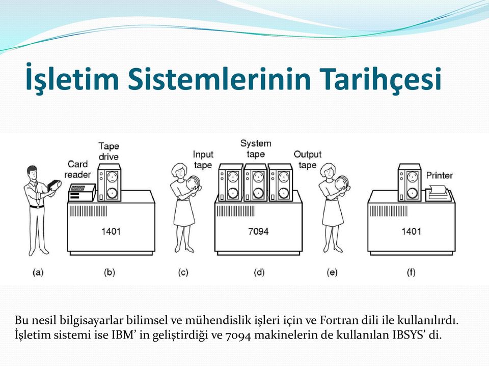 ve Fortran dili ile kullanılırdı.