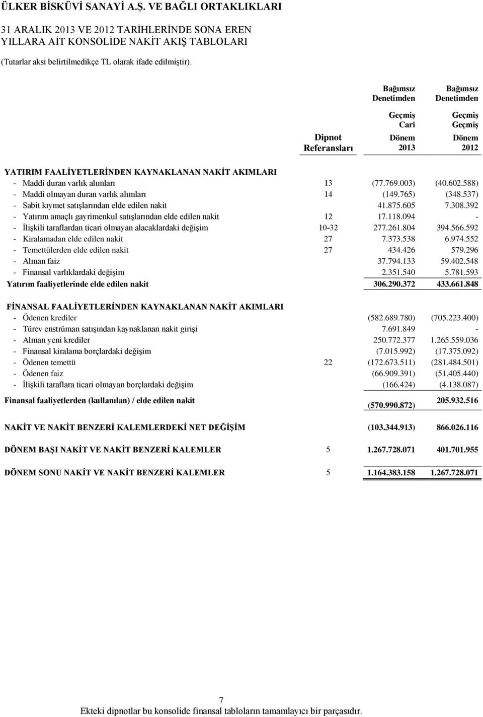 537) - Sabit kıymet satışlarından elde edilen nakit 41.875.605 7.308.392 - Yatırım amaçlı gayrimenkul satışlarından elde edilen nakit 12 17.118.