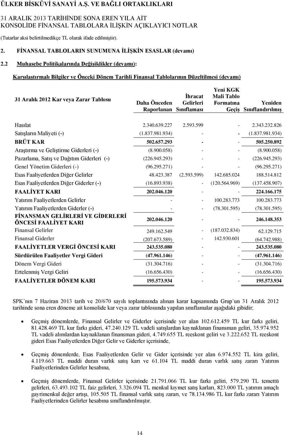 Raporlanan İhracat Gelirleri Sınıflaması Yeni KGK Mali Tablo Formatına Geçiş Yeniden Sınıflandırılmış Hasılat 2.340.639.227 2.593.599-2.343.232.826 Satışların Maliyeti (-) (1.837.981.