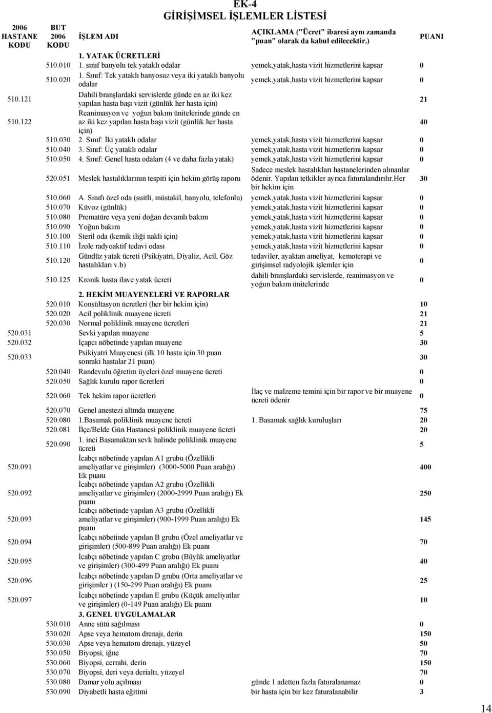 121 Dahili branşlardaki servislerde günde en az iki kez yapılan hasta başı vizit (günlük her hasta için) 21 51.