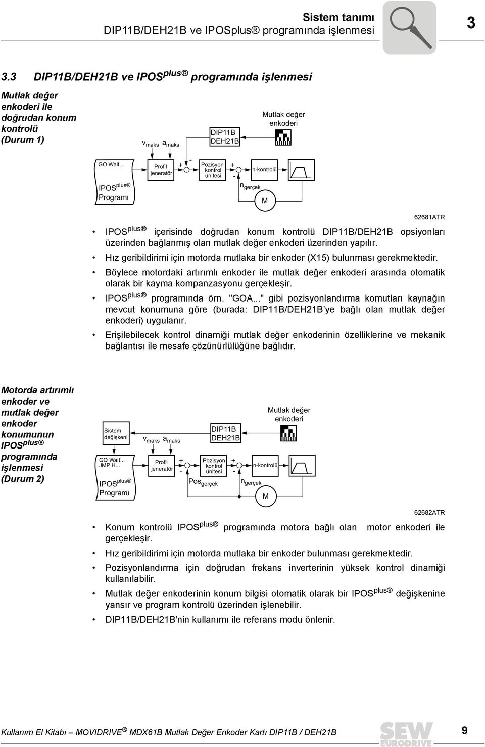 .. IPOS plus Programı Profil jeneratör + - Pozisyon kontrol ünitesi + - n gerçek n-kontrolü M 62681ATR IPOS plus içerisinde doğrudan konum kontrolü DIP11B/DEH21B opsiyonları üzerinden bağlanmış olan