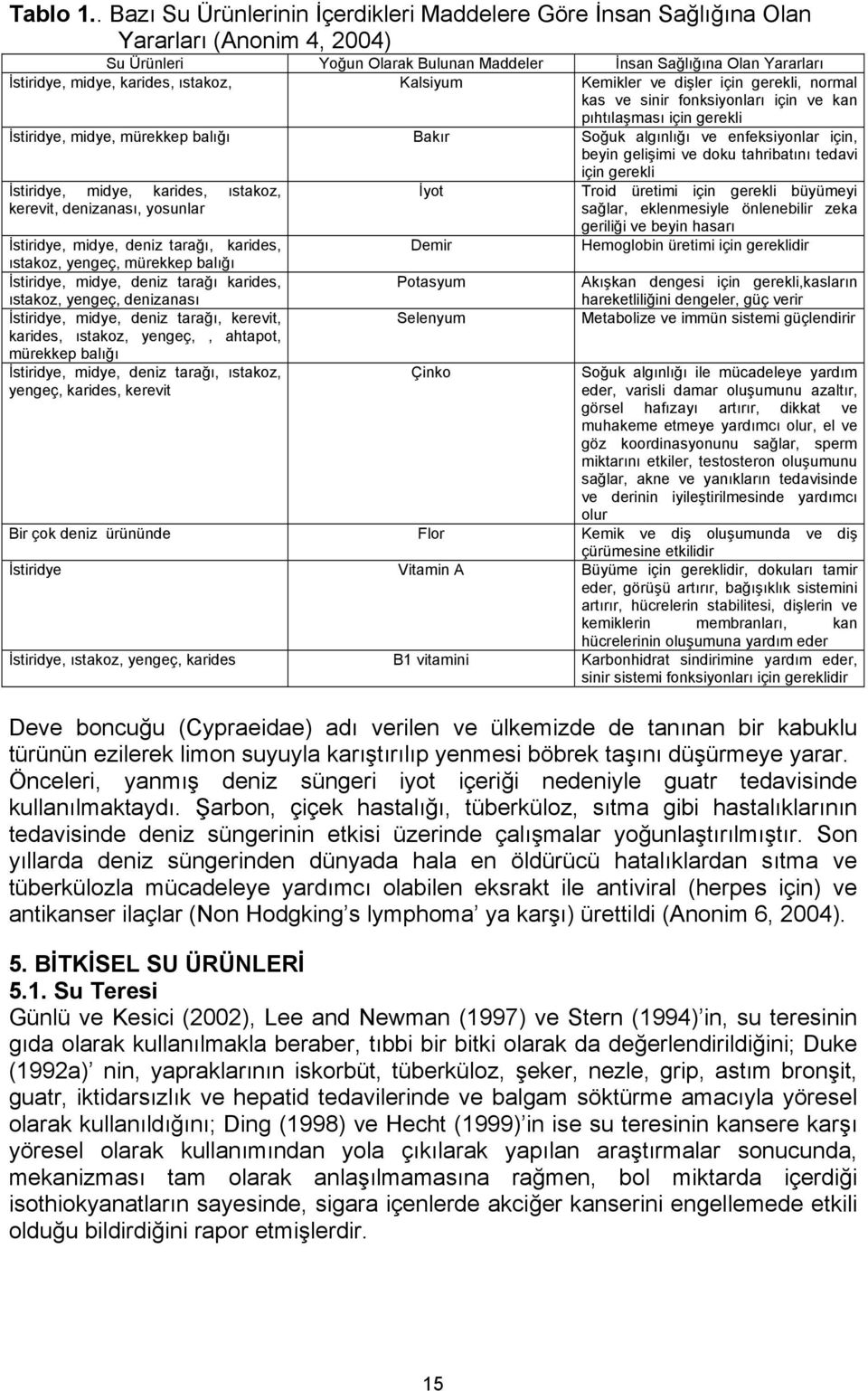 ıstakoz, Kalsiyum Kemikler ve dişler için gerekli, normal kas ve sinir fonksiyonları için ve kan pıhtılaşması için gerekli İstiridye, midye, mürekkep balığı Bakır Soğuk algınlığı ve enfeksiyonlar