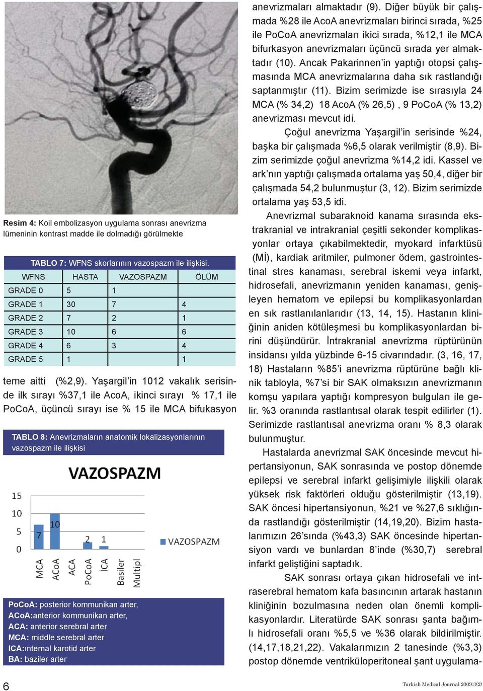 Yaşargil in 1012 vakalık serisinde ilk sırayı %37,1 ile AcoA, ikinci sırayı % 17,1 ile PoCoA, üçüncü sırayı ise % 15 ile MCA bifukasyon TABLO 8: Anevrizmaların anatomik lokalizasyonlarının vazospazm