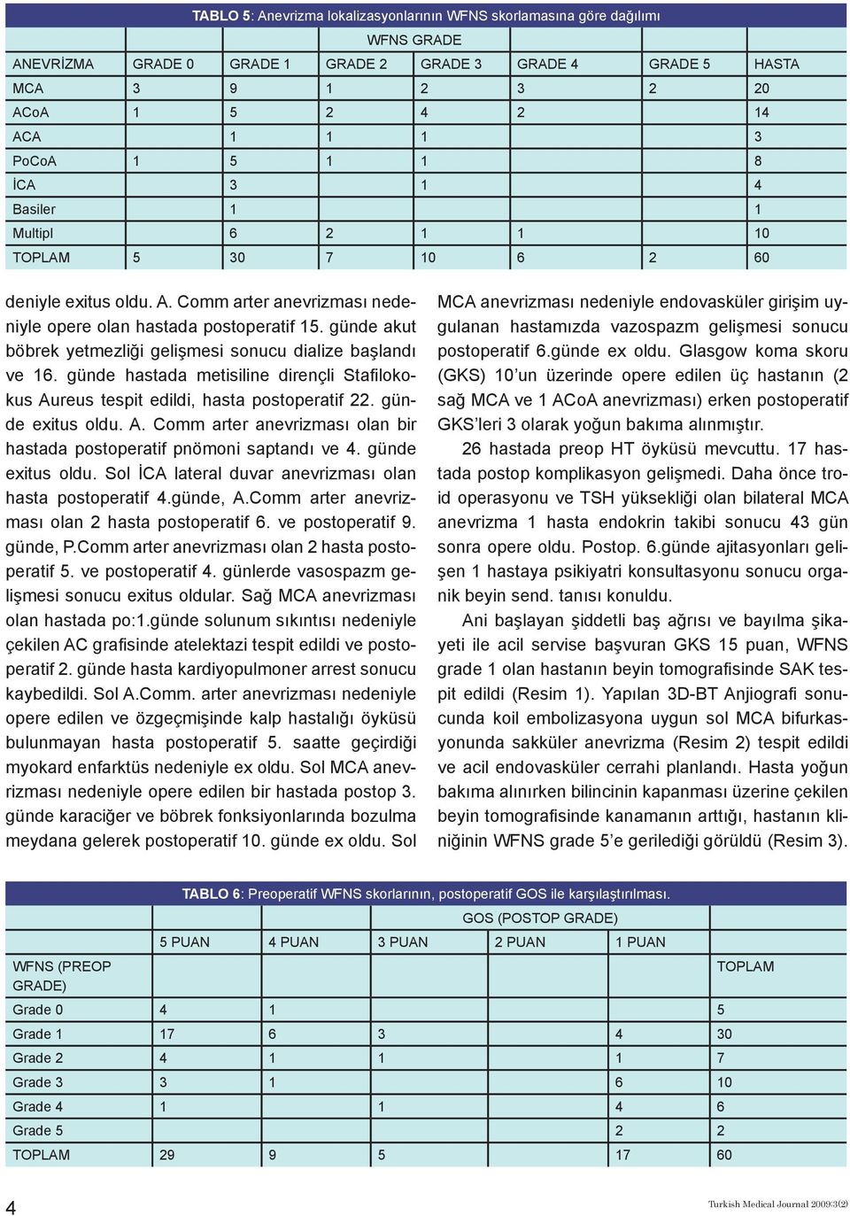 günde akut böbrek yetmezliği gelişmesi sonucu dialize başlandı ve 16. günde hastada metisiline dirençli Stafilokokus Aureus tespit edildi, hasta postoperatif 22. günde exitus oldu. A. Comm arter anevrizması olan bir hastada postoperatif pnömoni saptandı ve 4.