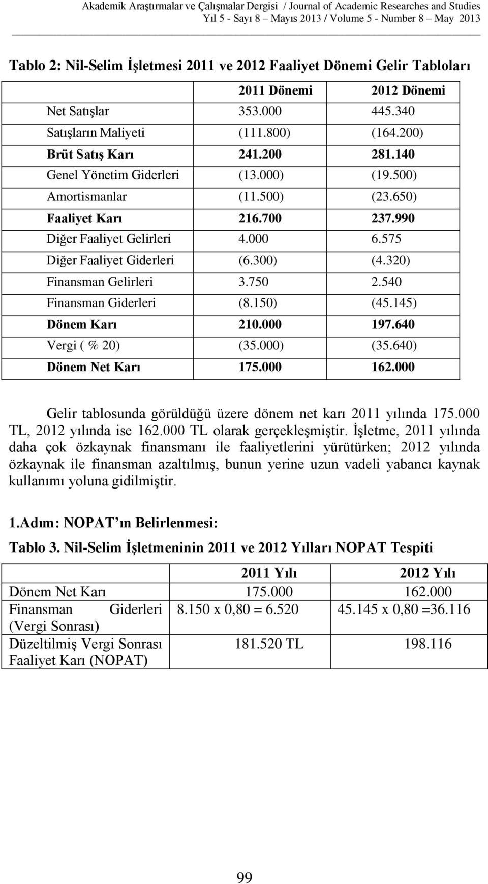 320) Finansman Gelirleri 3.750 2.540 Finansman Giderleri (8.150) (45.145) Dönem Karı 210.000 197.640 Vergi ( % 20) (35.000) (35.640) Dönem Net Karı 175.000 162.