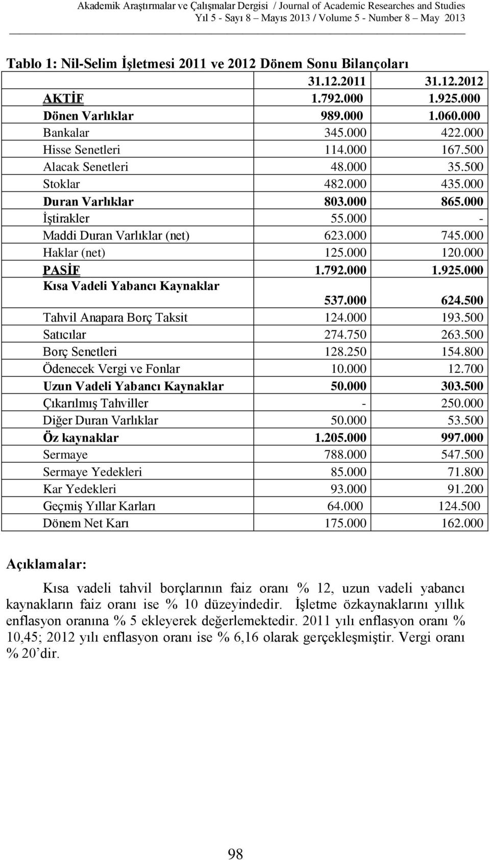 000 1.925.000 Kısa Vadeli Yabancı Kaynaklar 537.000 624.500 Tahvil Anapara Borç Taksit 124.000 193.500 Satıcılar 274.750 263.500 Borç Senetleri 128.250 154.800 Ödenecek Vergi ve Fonlar 10.000 12.