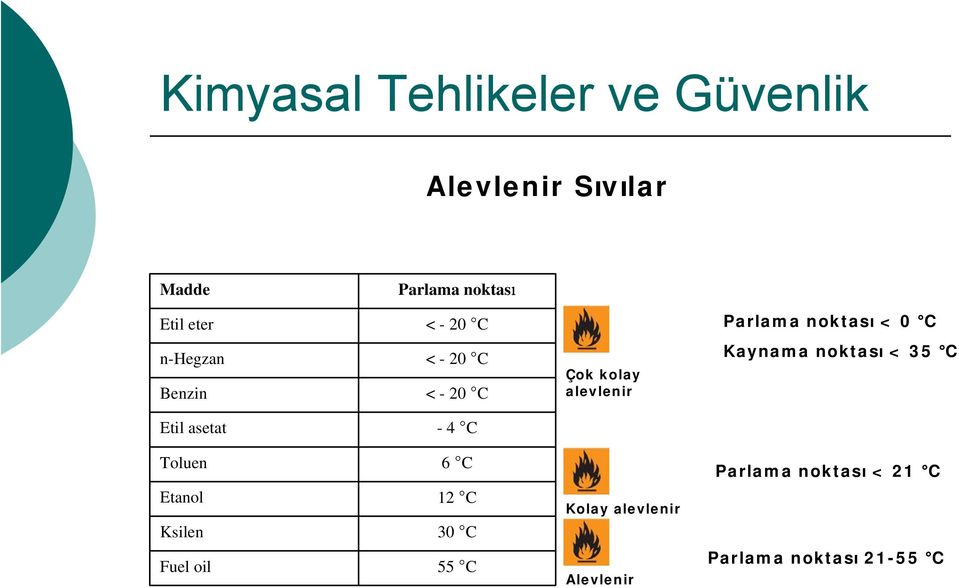 Fuel oil 55 C Çok kolay alevlenir Kolay alevlenir Alevlenir Parlama