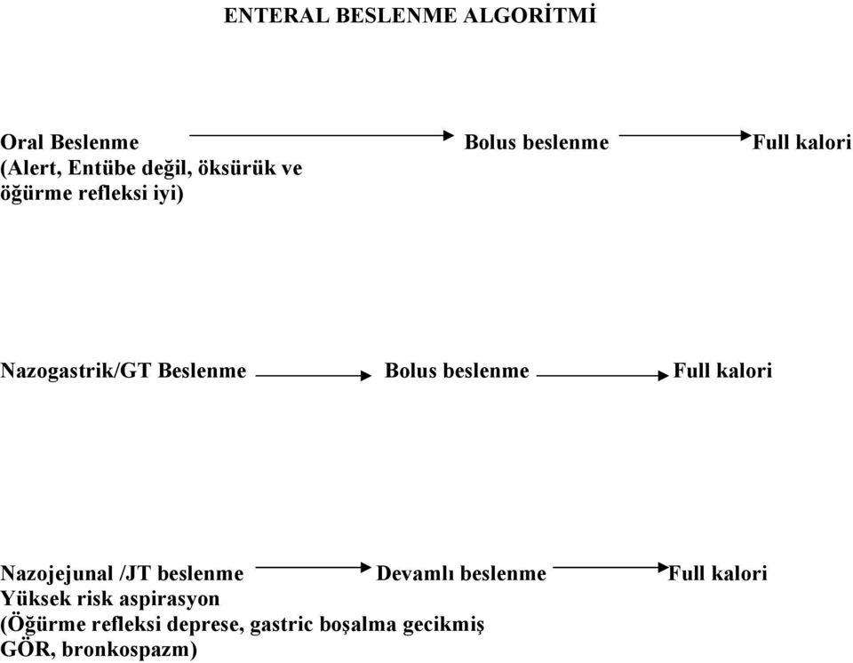 beslenme Full kalori Nazojejunal /JT beslenme Devamlı beslenme Full kalori