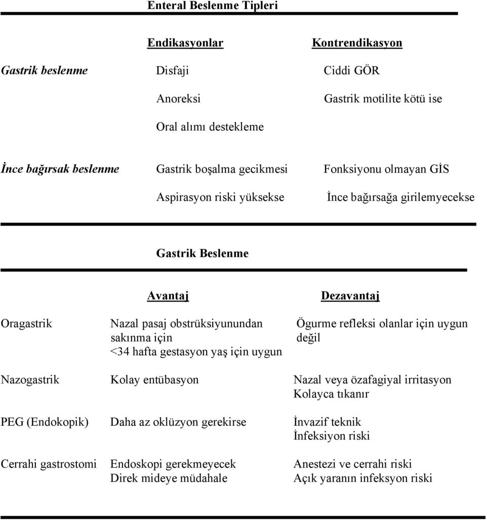 Ögurme refleksi olanlar için uygun sakınma için değil <34 hafta gestasyon yaş için uygun Nazogastrik Kolay entübasyon Nazal veya özafagiyal irritasyon Kolayca tıkanır PEG