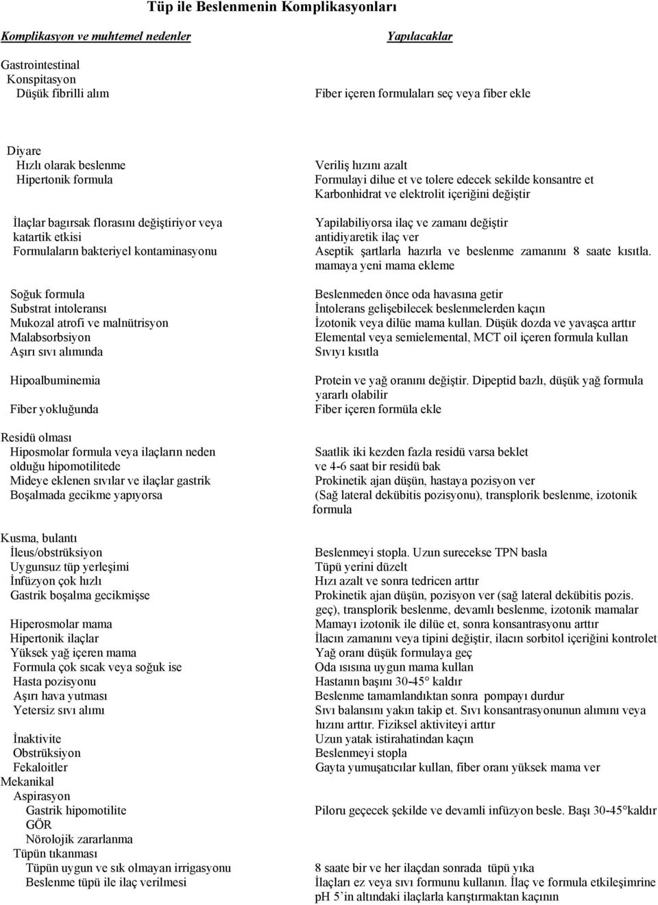 Malabsorbsiyon Aşırı sıvı alımında Hipoalbuminemia Fiber yokluğunda Residü olması Hiposmolar formula veya ilaçların neden olduğu hipomotilitede Mideye eklenen sıvılar ve ilaçlar gastrik Boşalmada