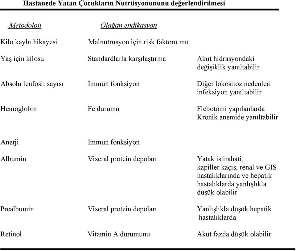 Flebotomi yapılanlarda Kronik anemide yanıltabilir Anerji İmmun fonksiyon Albumin Viseral protein depoları Yatak istirahati, kapiller kaçış, renal ve GIS hastalıklarında ve