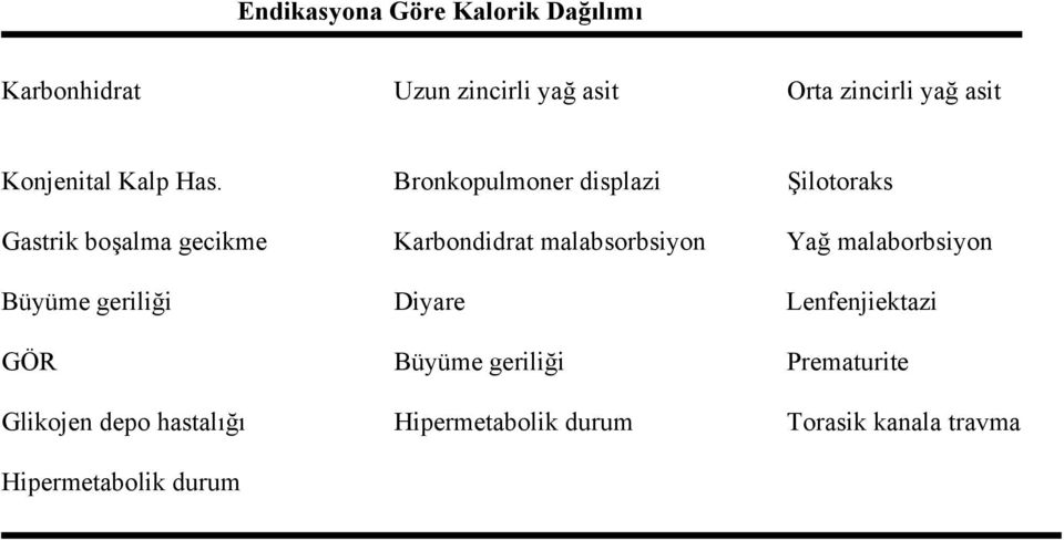 Bronkopulmoner displazi Şilotoraks Gastrik boşalma gecikme Karbondidrat malabsorbsiyon Yağ