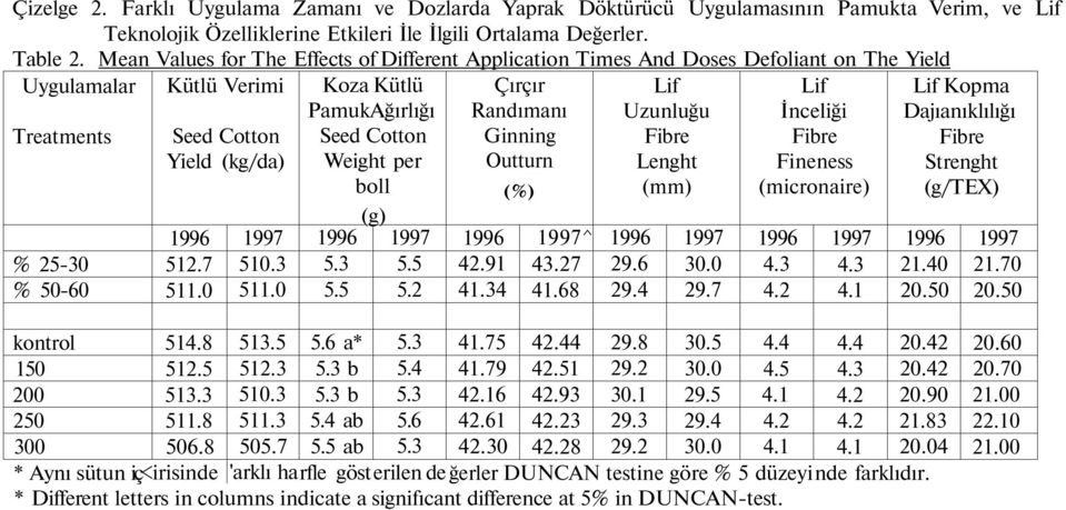 3 511.0 Koza Kütlü PamukAğırlığı Seed Cotton Weight per boll (g) 1996 5.3 5.5 1997 5.5 5.2 Çırçır Randımanı Ginning Outturn 1996 42.91 41.34 (%) 1997^ 43.27 41.