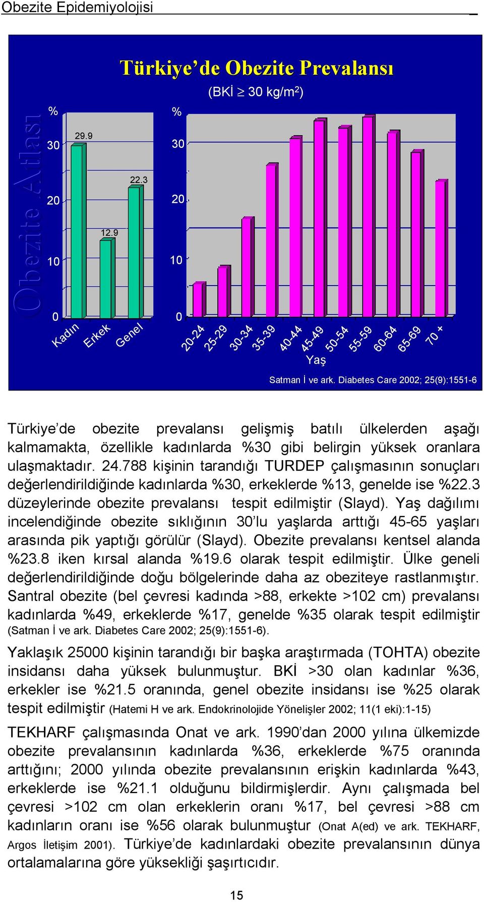 Diabetes Care 2002; 25(9):1551-6 Türkiye de obezite prevalansı gelişmiş batılı ülkelerden aşağı kalmamakta, özellikle kadınlarda %30 gibi belirgin yüksek oranlara ulaşmaktadır. 24.