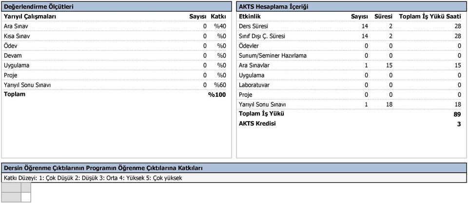 Süresi 14 2 28 Ödevler 0 0 0 Sunum/Seminer Hazırlama 0 0 0 Ara Sınavlar 1 15 15 Uygulama 0 0 0 Laboratuvar 0 0 0 Proje 0 0 0 Yarıyıl Sonu Sınavı 1