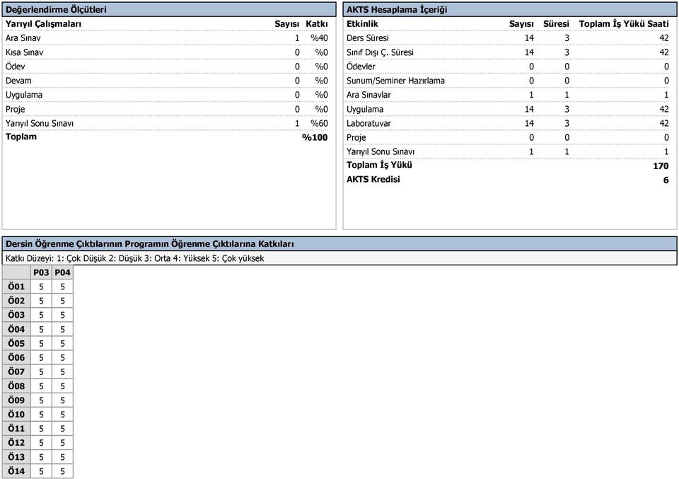 Süresi 14 3 42 Ödevler 0 0 0 Sunum/Seminer Hazırlama 0 0 0 Ara Sınavlar 1 1 1 Uygulama 14 3 42 Laboratuvar 14 3 42 Proje 0 0 0 Yarıyıl Sonu Sınavı 1 1 1 Toplam İş Yükü AKTS