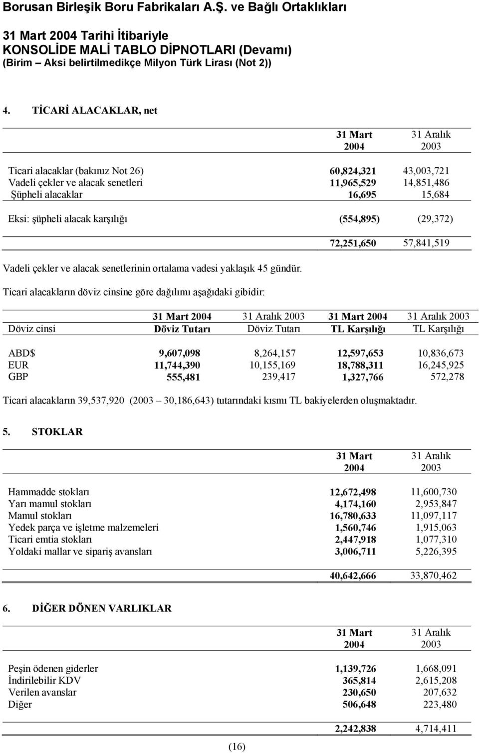 Ticari alacakların döviz cinsine göre dağılımı aşağıdaki gibidir: 72,251,650 57,841,519 31 Aralık 31 Aralık Döviz cinsi Döviz Tutarı Döviz Tutarı TL Karşılığı TL Karşılığı ABD$ 9,607,098 8,264,157