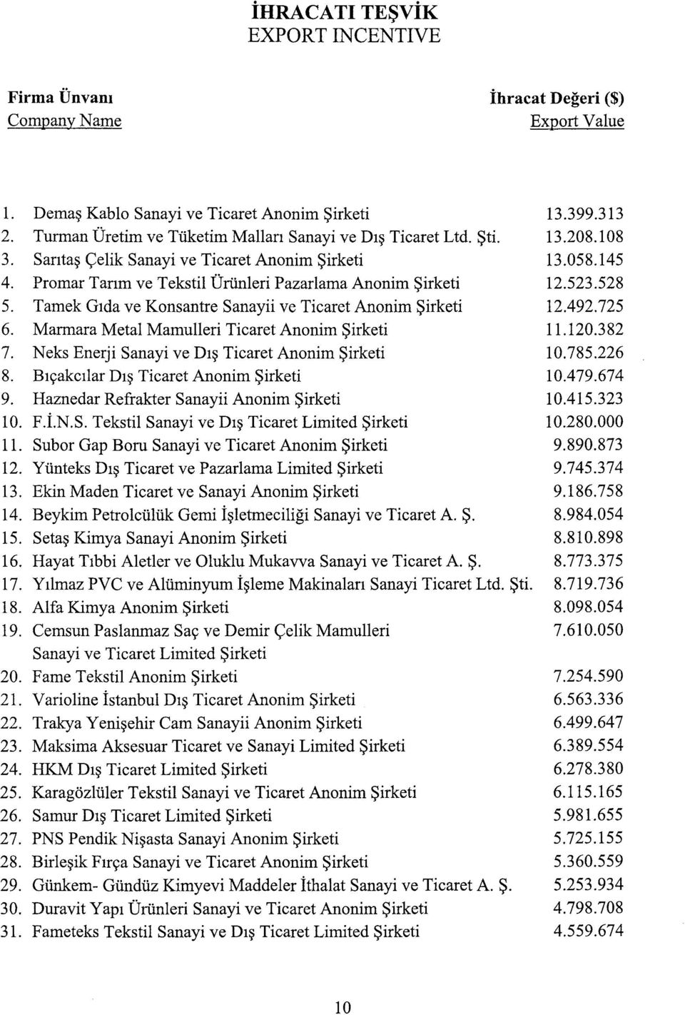 Promar Tarım ve Tekstil Ürünleri Pazarlama Anonim Şirketi 12.523.528 5. Tamek Gıda ve Konsantre Sanayii ve Ticaret Anonim Şirketi 12.492.725 6. Marmara Metal Mamulleri Ticaret Anonim Şirketi ı 1.120.