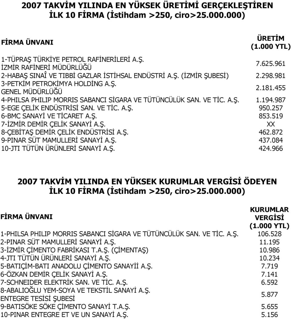 455 4-PHILSA PHILIP MORRIS SABANCI SİGARA VE TÜTÜNCÜLÜK SAN. VE TİC. A.Ş. 1.194.987 5-EGE ÇELİK ENDÜSTRİSİ SAN. VE TİC. A.Ş. 950.257 6-BMC SANAYİ VE TİCARET A.Ş. 853.519 7-İZMİR DEMİR ÇELİK SANAYİ A.