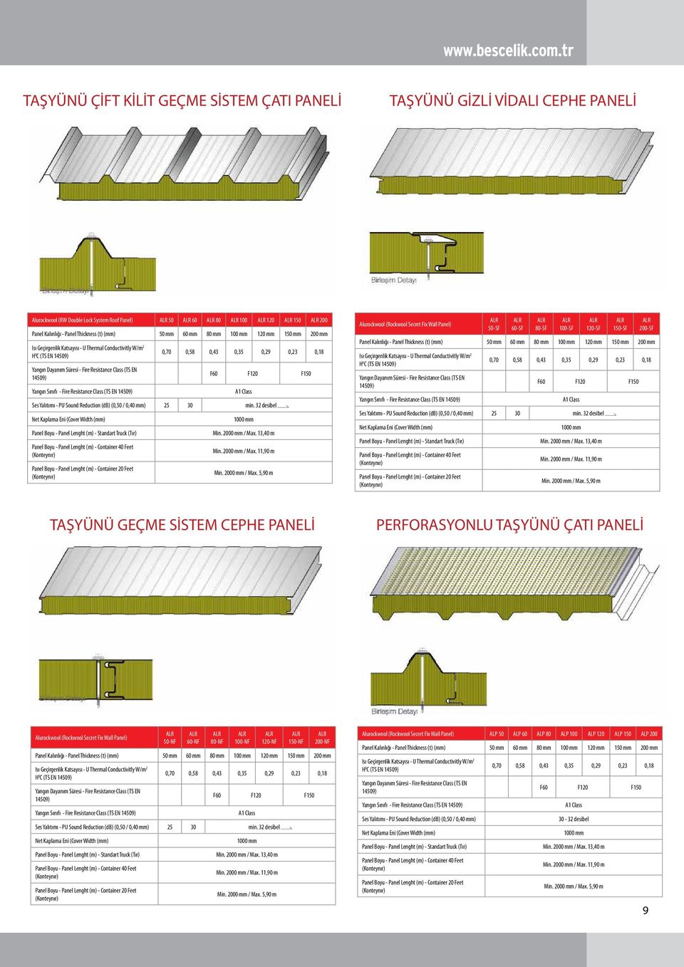 Resistance Class (TS EN 14509) 0,70 0,58 0,43 0,35 0,29 0,23 0,18 F60 F120 F150 A1 Class Ses Yalıtımı - PU Sound Reduction (db) (0,50 / 0,40 mm) 25 30 min.