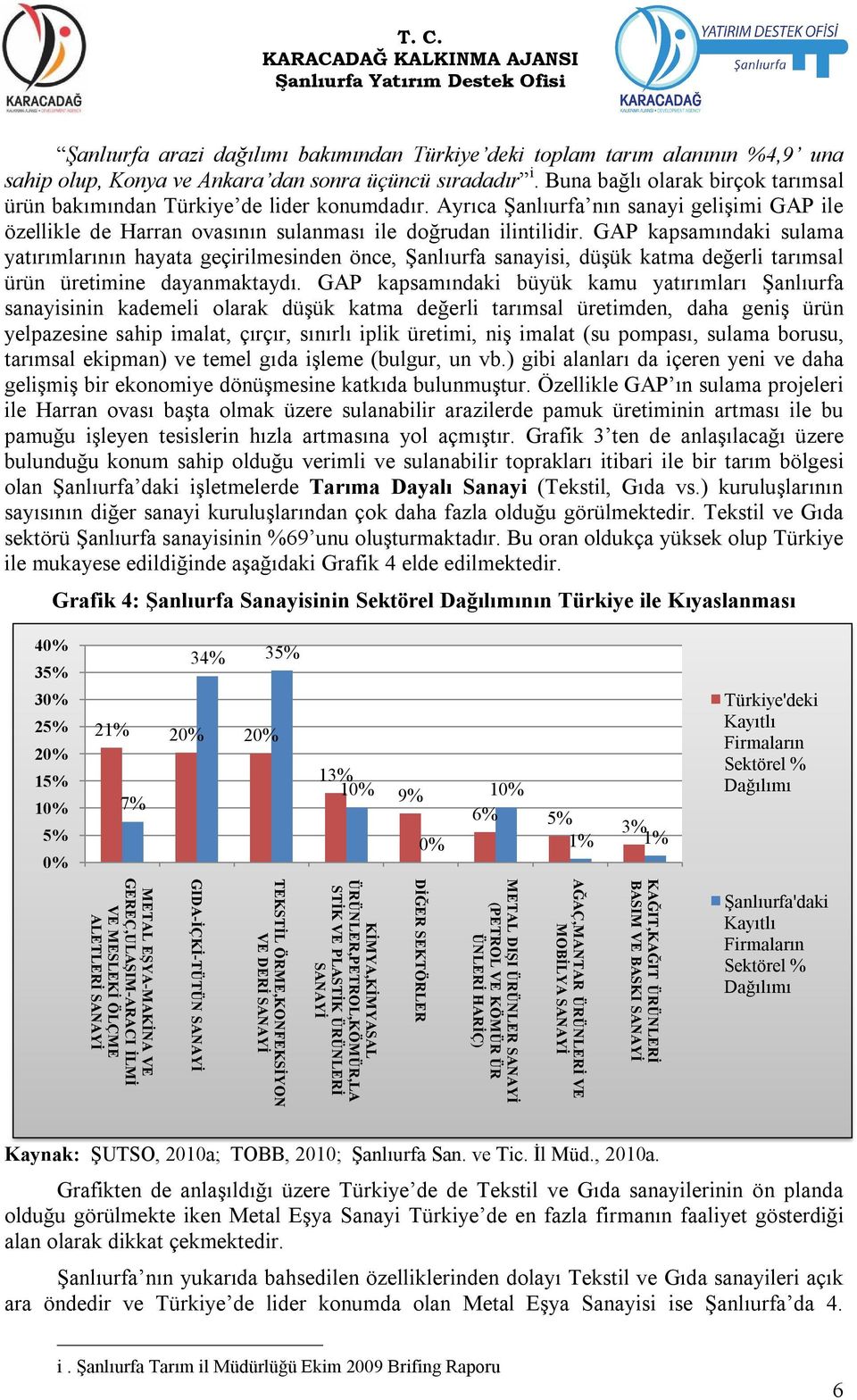 GAP kapsamındaki sulama yatırımlarının hayata geçirilmesinden önce, Şanlıurfa sanayisi, düşük katma değerli tarımsal ürün üretimine dayanmaktaydı.