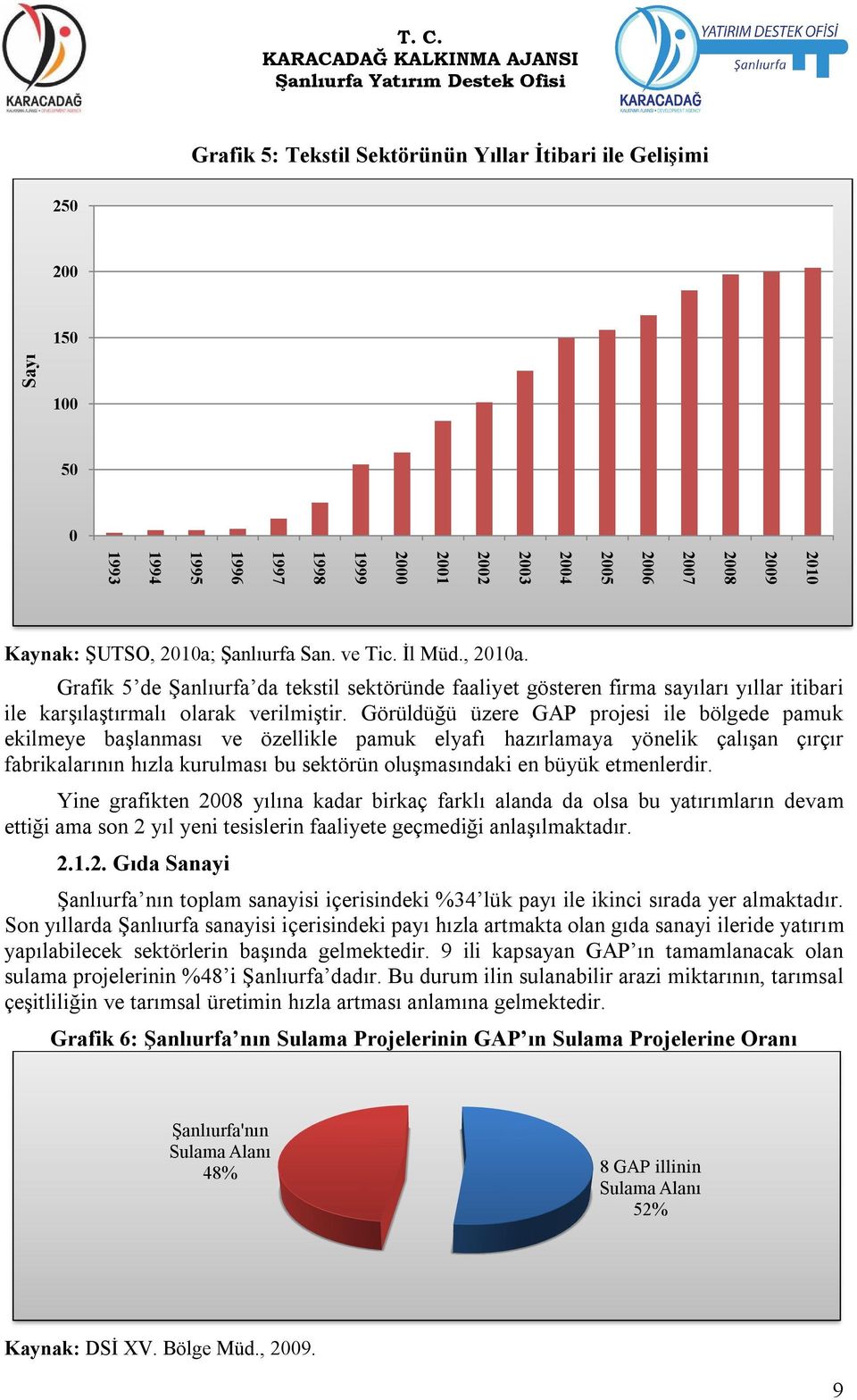 Görüldüğü üzere GAP projesi ile bölgede pamuk ekilmeye başlanması ve özellikle pamuk elyafı hazırlamaya yönelik çalışan çırçır fabrikalarının hızla kurulması bu sektörün oluşmasındaki en büyük