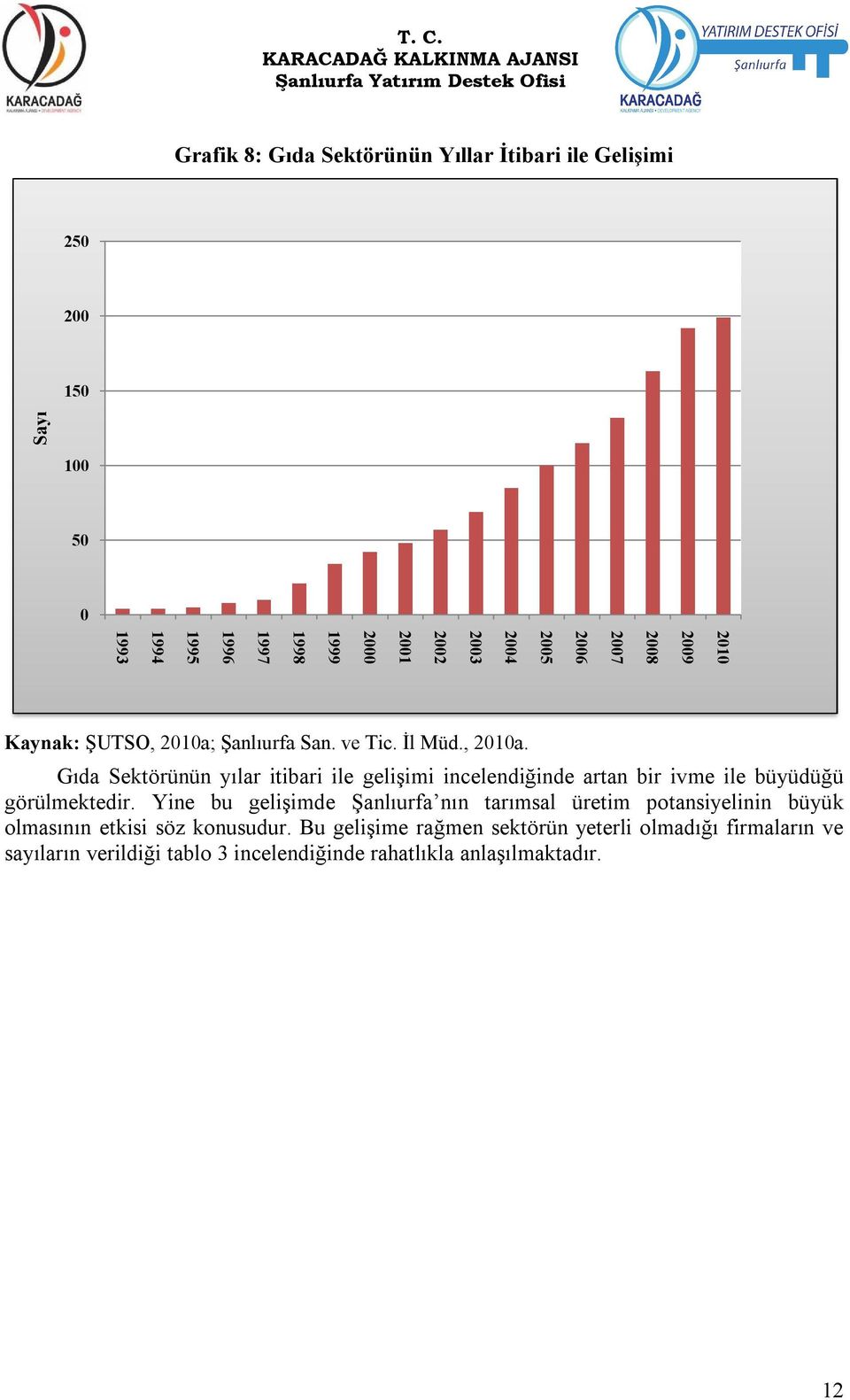 Şanlıurfa San. ve Tic. İl Müd., 2010a. Gıda Sektörünün yılar itibari ile gelişimi incelendiğinde artan bir ivme ile büyüdüğü görülmektedir.