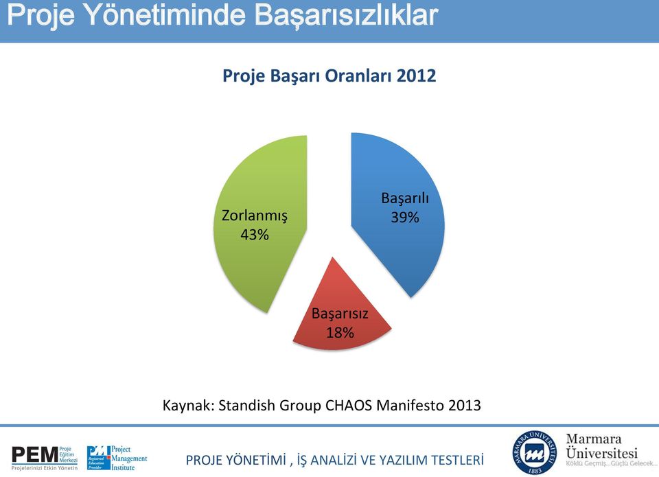 43% Başarılı 39% Başarısız 18%