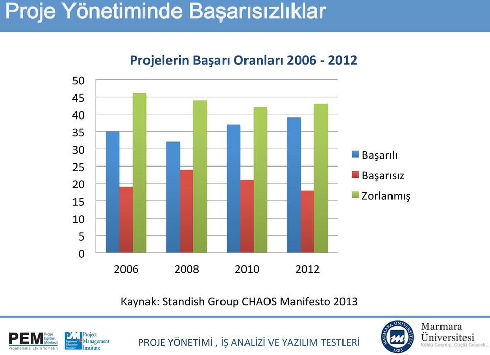 2006-2012 Başarılı Başarısız Zorlanmış 2006 2008