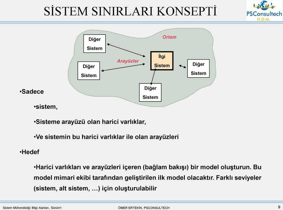 varlıkları ve arayüzleri içeren (bağlam bakışı) bir model oluşturun.