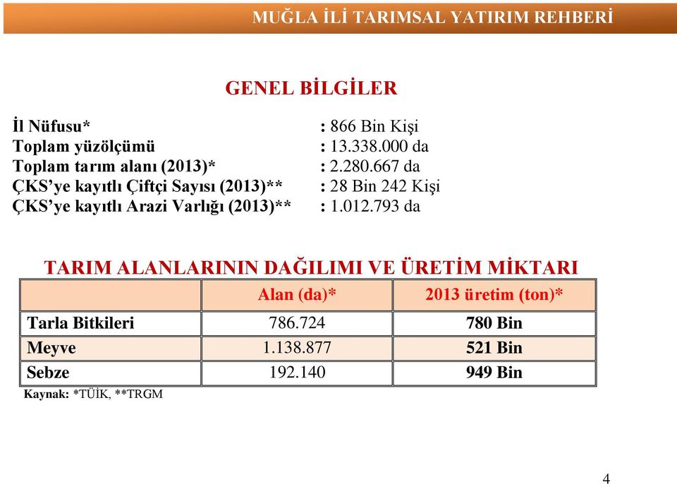 667 da : 28 Bin 242 Kişi : 1.012.