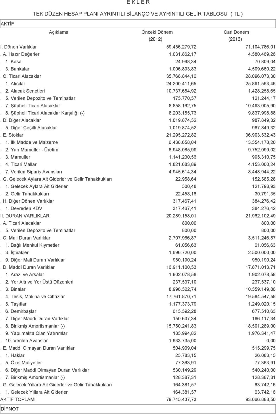 737.654,92 1.428.258,65. 5. Verilen Depozito ve Teminatlar 175.770,57 121.244,17. 7. Şüpheli Ticari Alacaklar 8.858.162,75 10.493.005,90. 8. Şüpheli Ticari Alacaklar Karşılığı (-) 8.203.155,73 9.837.