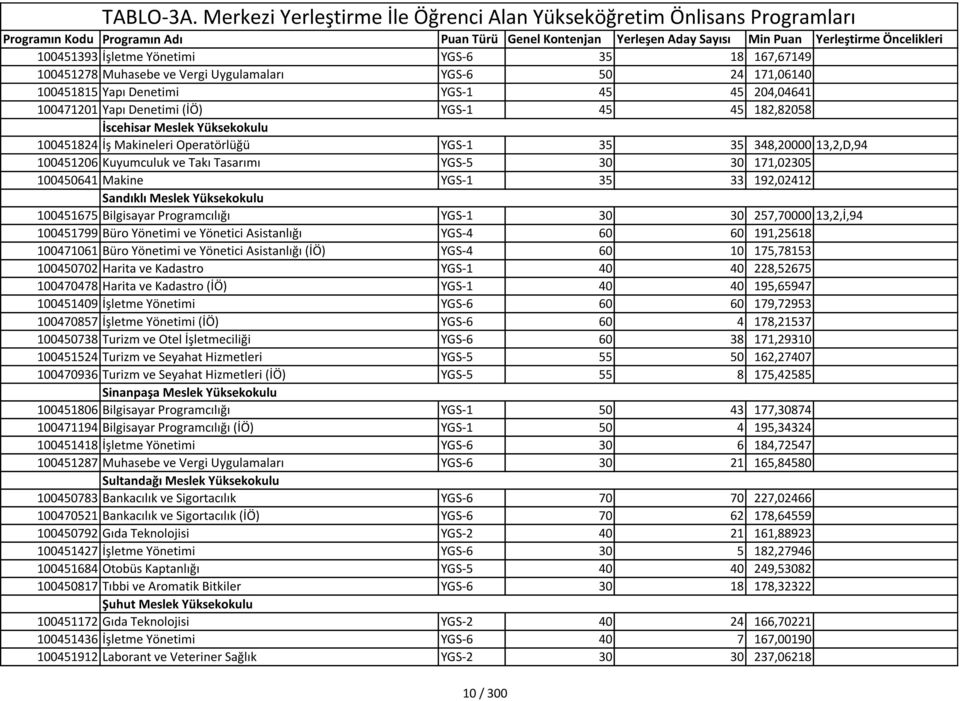192,02412 Sandıklı Meslek Yüksekokulu 100451675 Bilgisayar Programcılığı YGS-1 30 30 257,70000 13,2,İ,94 100451799 Büro Yönetimi ve Yönetici Asistanlığı YGS-4 60 60 191,25618 100471061 Büro Yönetimi