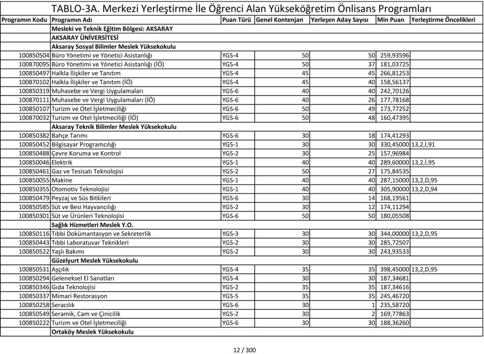 Vergi Uygulamaları YGS-6 40 40 242,70126 100870111 Muhasebe ve Vergi Uygulamaları (İÖ) YGS-6 40 26 177,78168 100850107 Turizm ve Otel İşletmeciliği YGS-6 50 49 173,77252 100870032 Turizm ve Otel