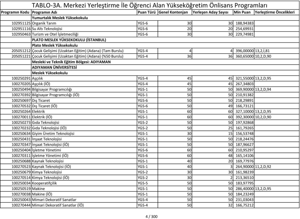 (%50 Burslu) YGS-4 36 36 360,65000 10,2,D,90 Mesleki ve Teknik Eğitim Bölgesi: ADIYAMAN ADIYAMAN ÜNİVERSİTESİ Meslek Yüksekokulu 100250291 Aşçılık YGS-4 45 45 321,55000 13,2,D,95 100270205 Aşçılık