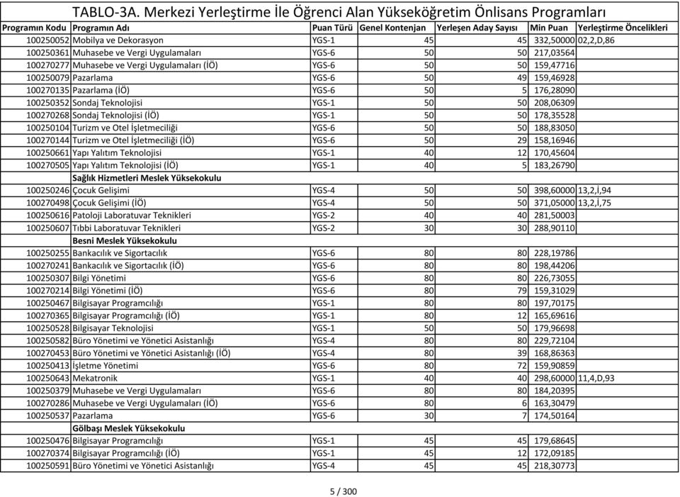 100250104 Turizm ve Otel İşletmeciliği YGS-6 50 50 188,83050 100270144 Turizm ve Otel İşletmeciliği (İÖ) YGS-6 50 29 158,16946 100250661 Yapı Yalıtım Teknolojisi YGS-1 40 12 170,45604 100270505 Yapı