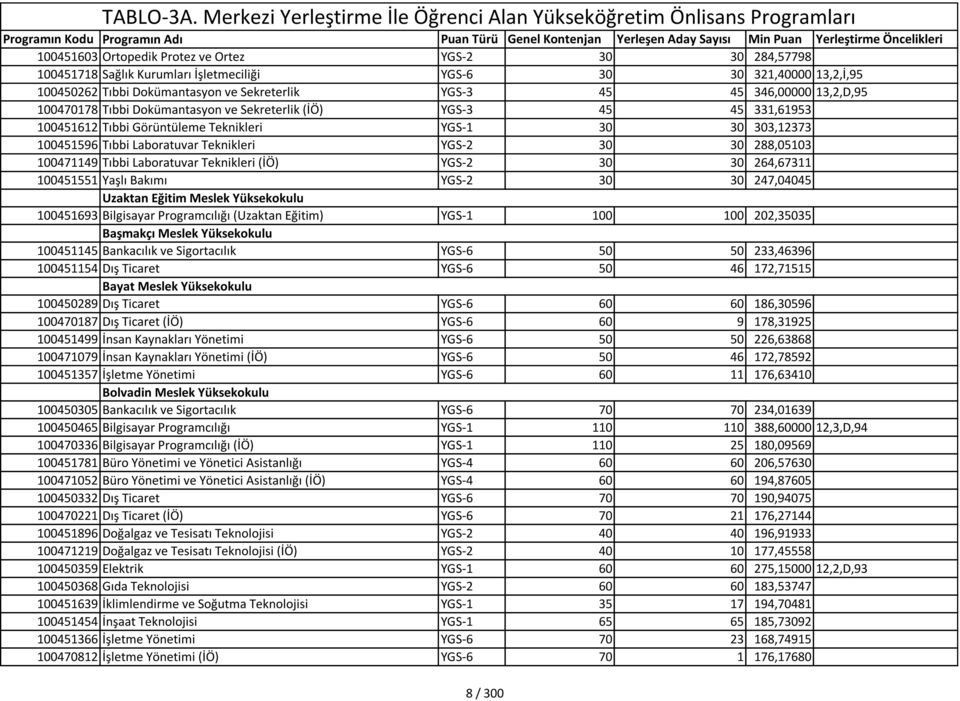 288,05103 100471149 Tıbbi Laboratuvar Teknikleri (İÖ) YGS-2 30 30 264,67311 100451551 Yaşlı Bakımı YGS-2 30 30 247,04045 Uzaktan Eğitim Meslek Yüksekokulu 100451693 Bilgisayar Programcılığı (Uzaktan