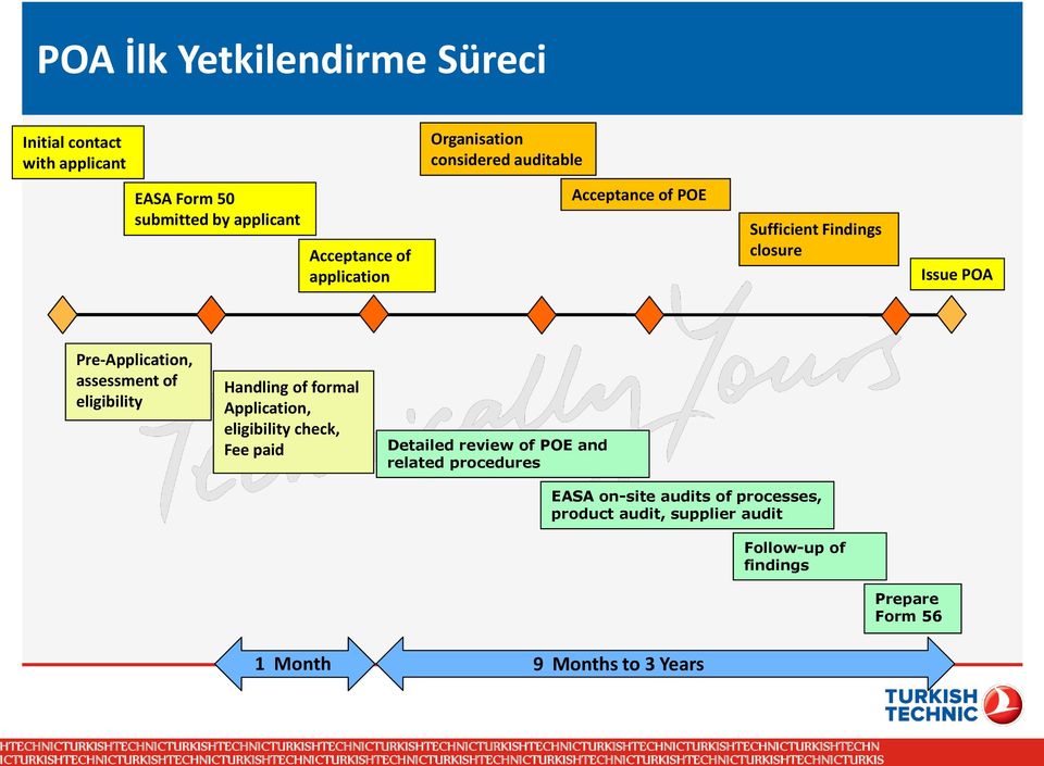 eligibility Handling of formal Application, eligibility check, Fee paid Detailed review of POE and related procedures EASA