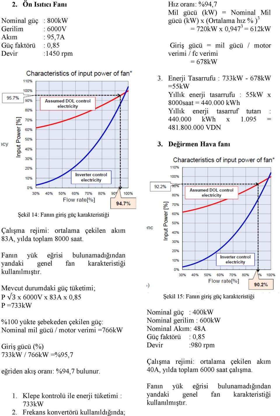 000 kwh x 1.095 = 481.800.000 VDN 3. Değirmen Hava fanı Şekil 14: Fanın giriş güç karakteristiği Çalışma rejimi: ortalama çekilen akım 83A, yılda toplam 8000 saat.