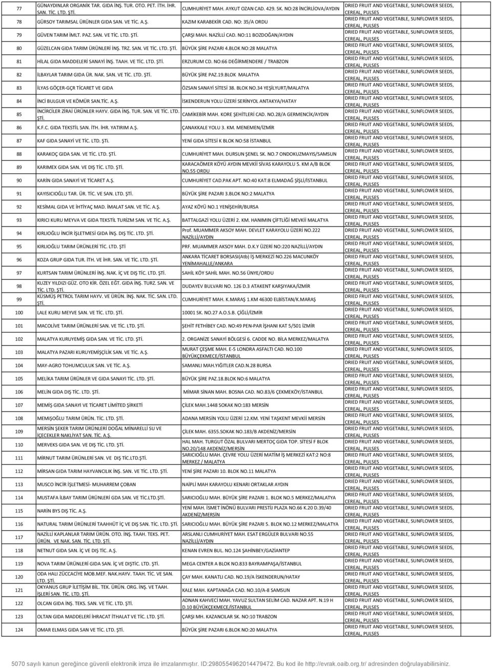 BLOK NO:28 MALATYA 81 HİLAL GIDA MADDELERİ SANAYİ İNŞ. TAAH. VE TİC. ERZURUM CD. NO:66 DEĞİRMENDERE / TRABZON 82 İLBAYLAR TARIM GIDA ÜR. NAK. SAN. VE TİC. BÜYÜK ŞİRE PAZ.19.