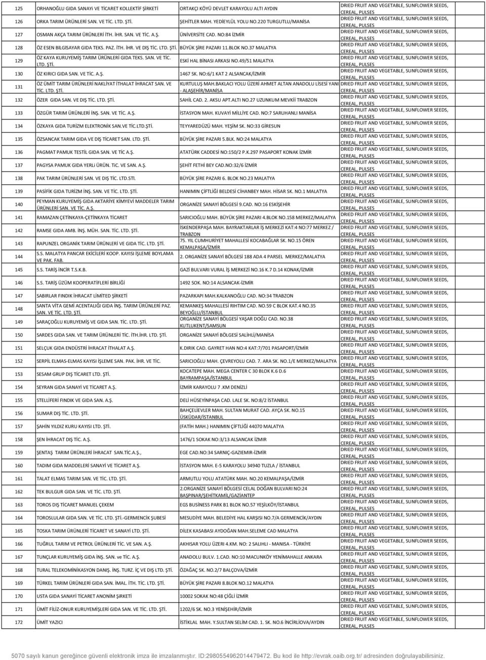 37 MALATYA 129 ÖZ KAYA KURUYEMİŞ TARIM ÜRÜNLERİ GIDA TEKS. SAN. VE TİC. ESKİ HAL BİNASI ARKASI NO.49/51 MALATYA 130 ÖZ KIRICI GIDA SAN. VE TİC. A.Ş. 1467 SK.